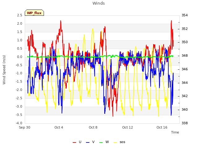 Explore the graph:Winds in a new window