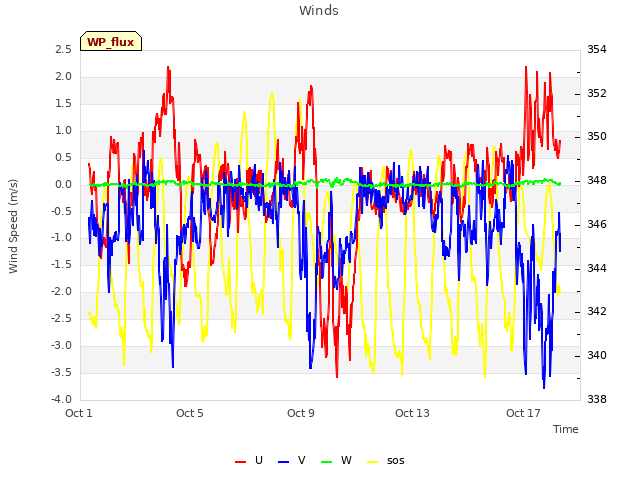 Explore the graph:Winds in a new window