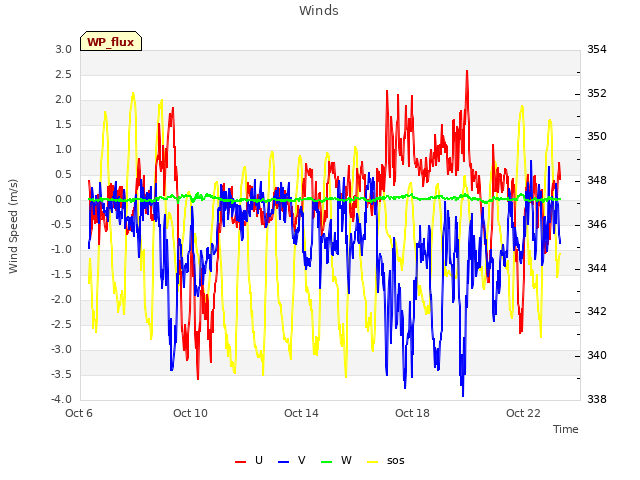 Explore the graph:Winds in a new window