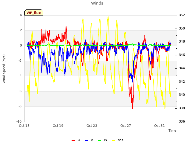 Explore the graph:Winds in a new window