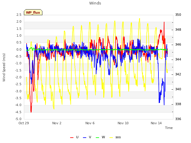 Explore the graph:Winds in a new window