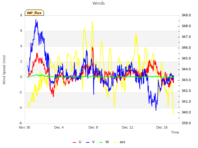 Explore the graph:Winds in a new window