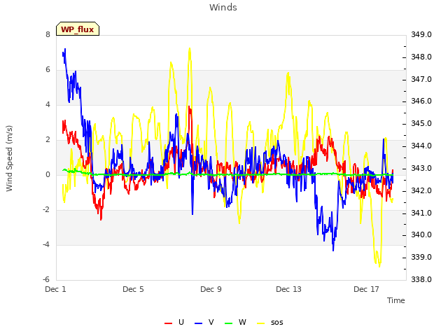 Explore the graph:Winds in a new window