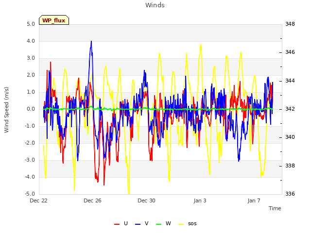 Explore the graph:Winds in a new window