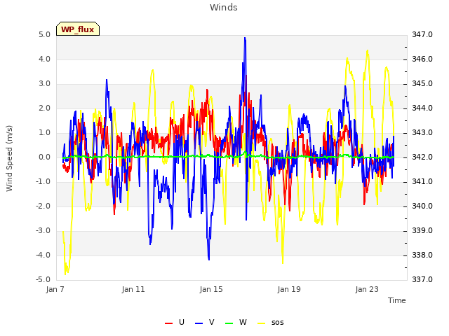 Explore the graph:Winds in a new window