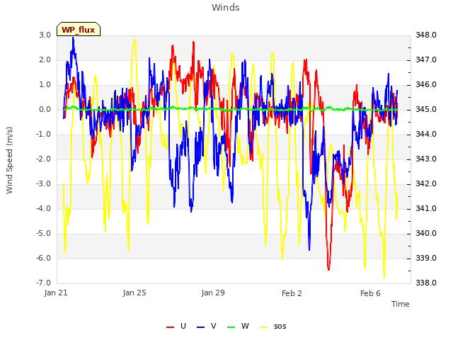 Explore the graph:Winds in a new window