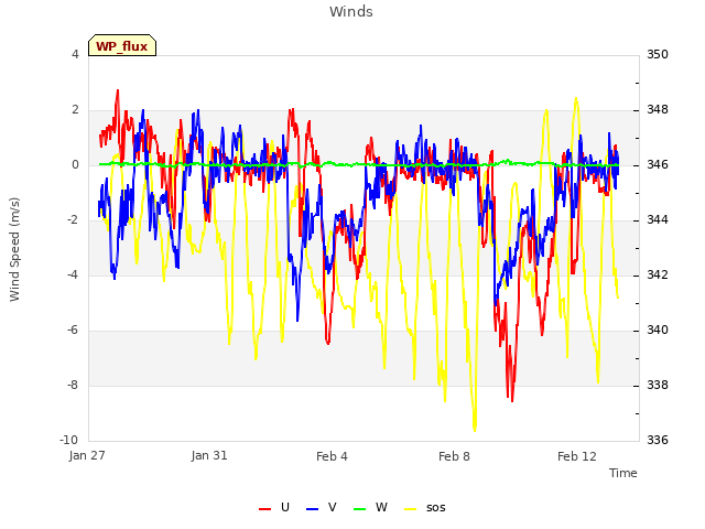 Explore the graph:Winds in a new window