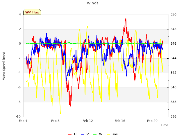 Explore the graph:Winds in a new window