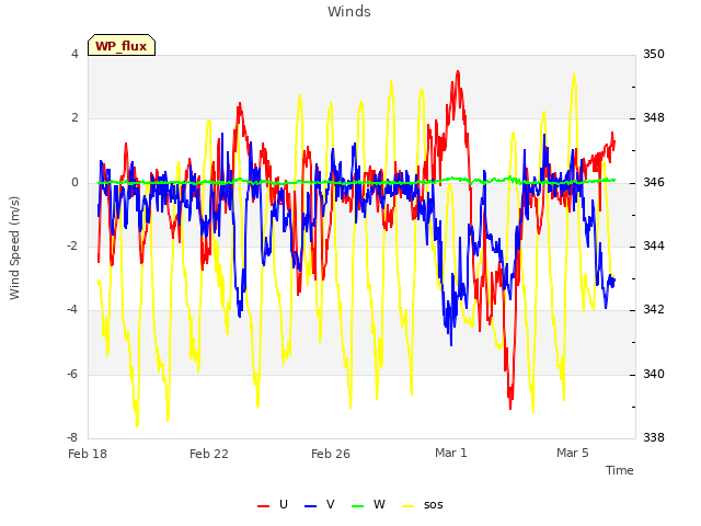 Explore the graph:Winds in a new window