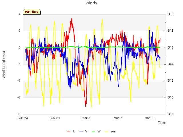 Explore the graph:Winds in a new window