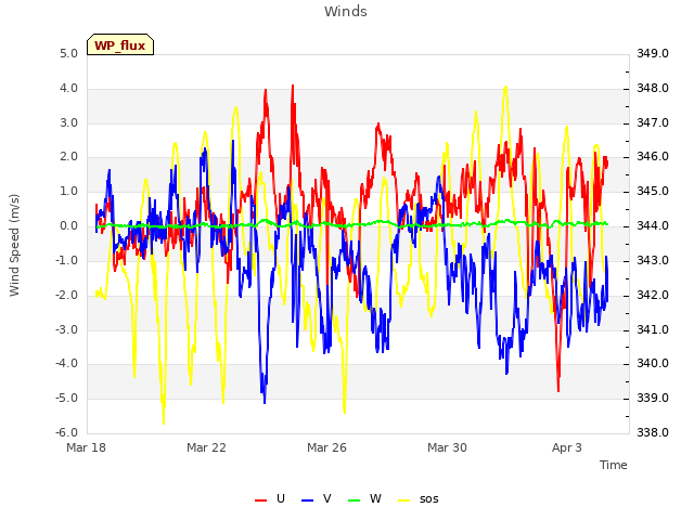 Explore the graph:Winds in a new window