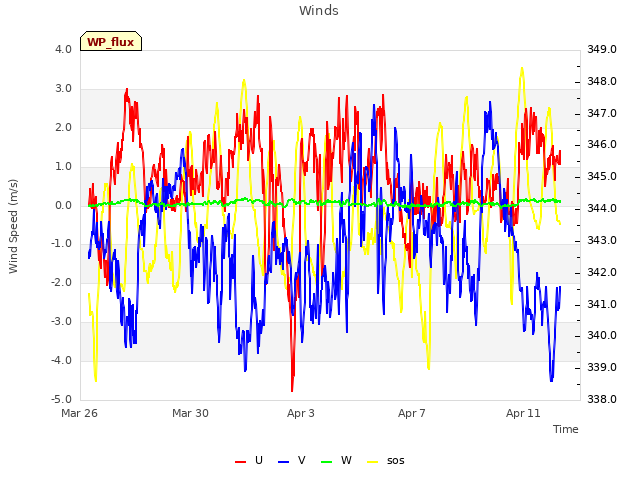 Explore the graph:Winds in a new window