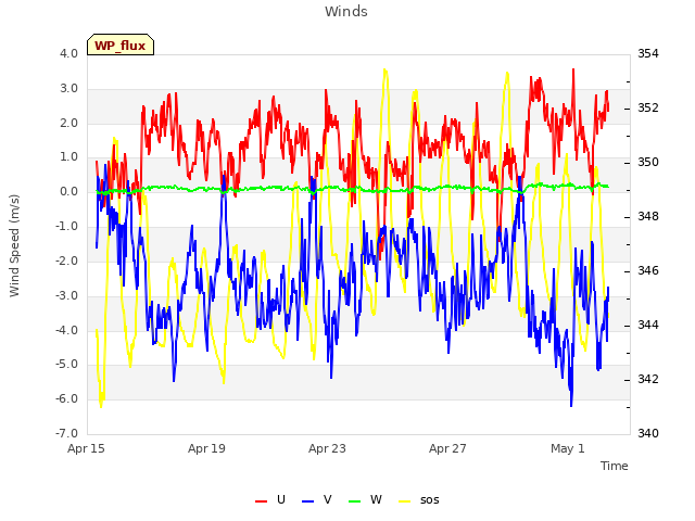 Explore the graph:Winds in a new window