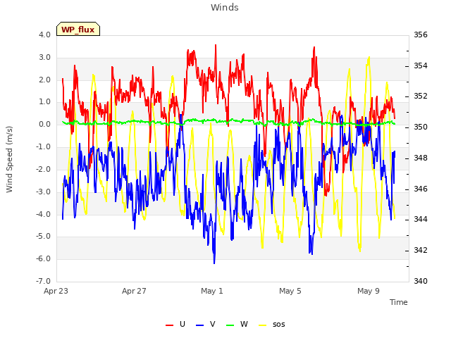 Explore the graph:Winds in a new window