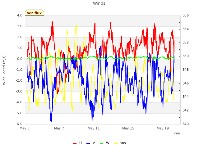 Explore the graph:Winds in a new window