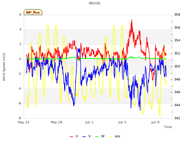 Explore the graph:Winds in a new window