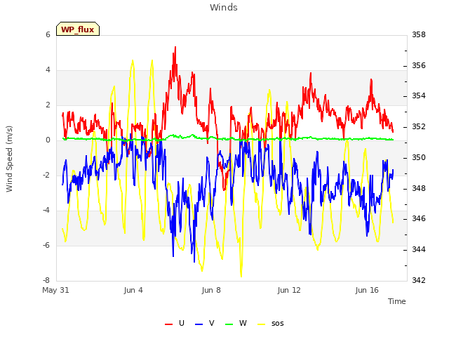 Explore the graph:Winds in a new window