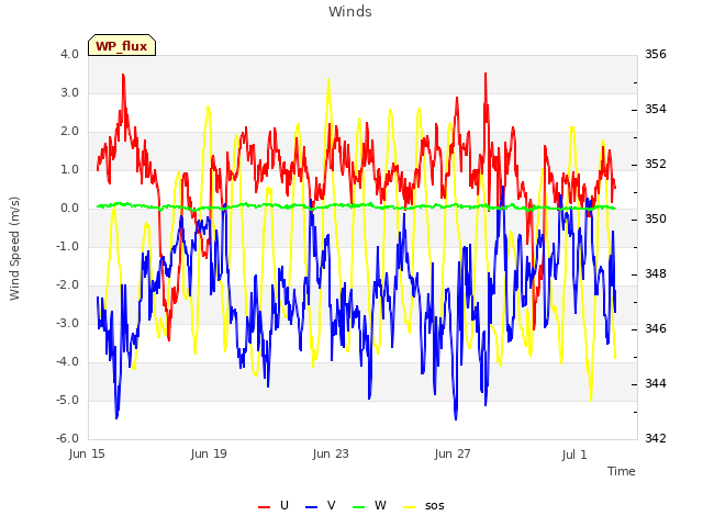 Explore the graph:Winds in a new window