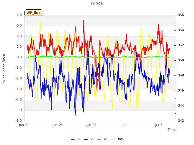 Explore the graph:Winds in a new window