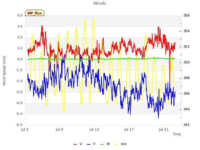 Explore the graph:Winds in a new window