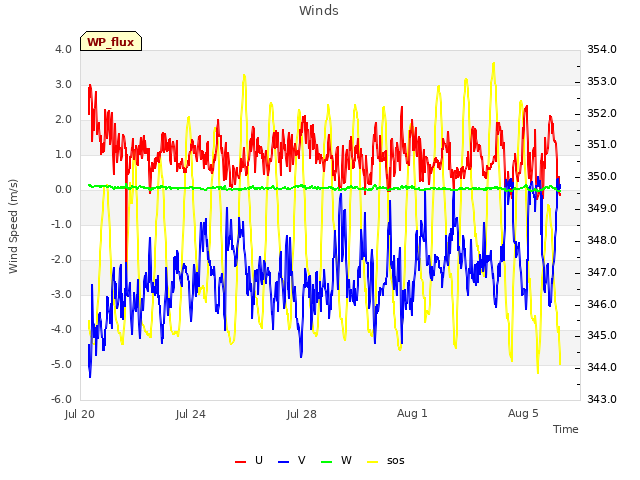 Explore the graph:Winds in a new window