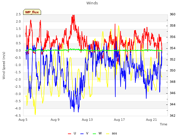 Explore the graph:Winds in a new window