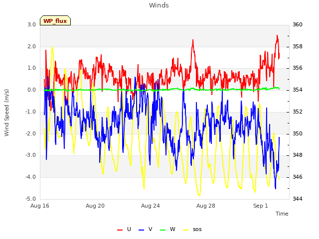 Explore the graph:Winds in a new window