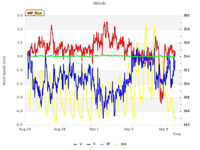 Explore the graph:Winds in a new window