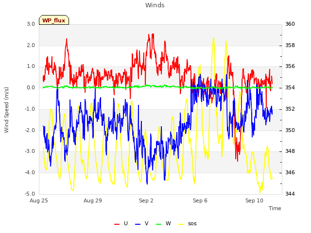 Explore the graph:Winds in a new window