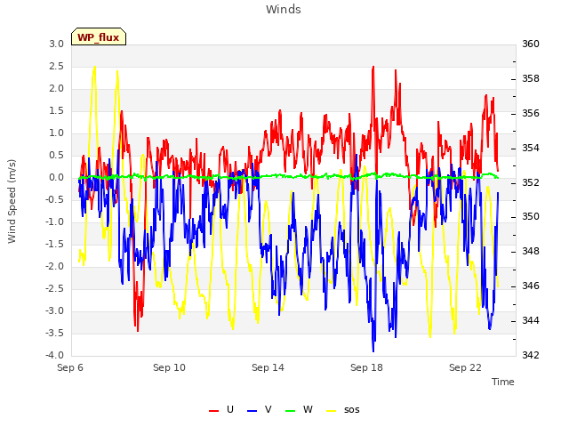 Explore the graph:Winds in a new window