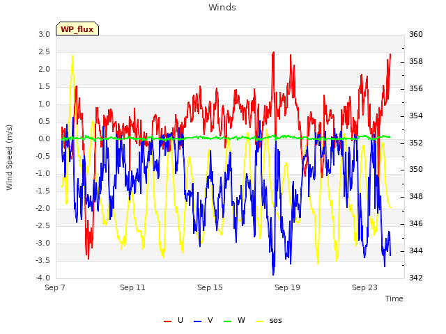 Explore the graph:Winds in a new window