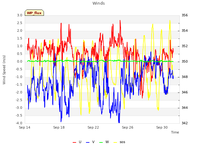 Explore the graph:Winds in a new window