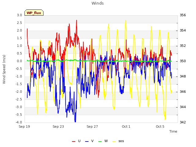 Explore the graph:Winds in a new window