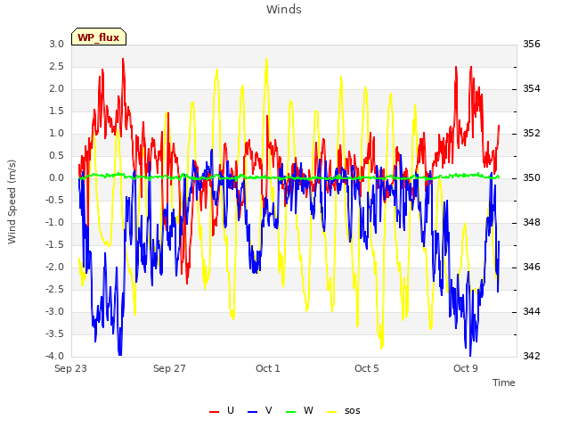 Explore the graph:Winds in a new window