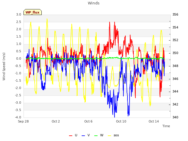 Explore the graph:Winds in a new window