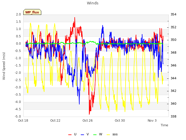 Explore the graph:Winds in a new window