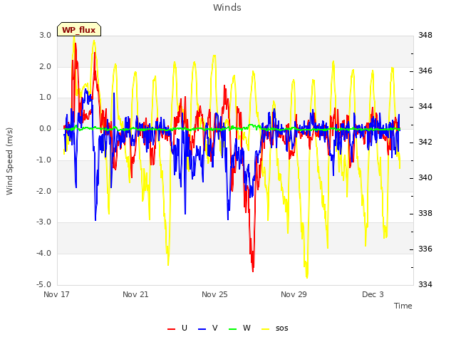 Explore the graph:Winds in a new window