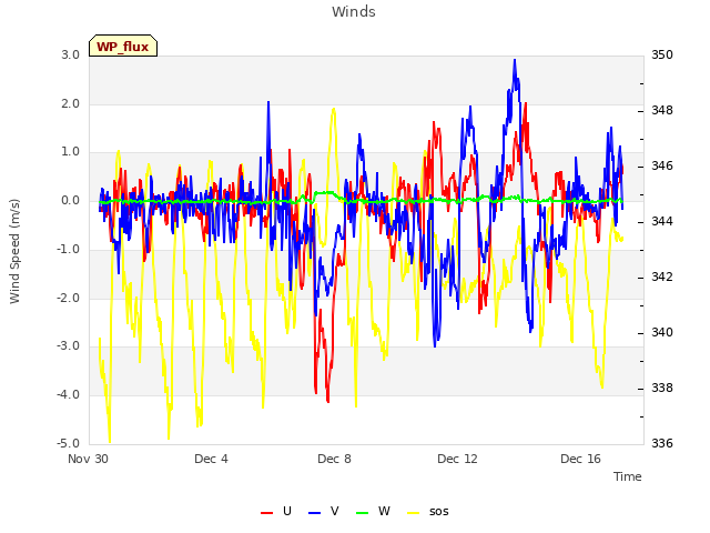 Explore the graph:Winds in a new window