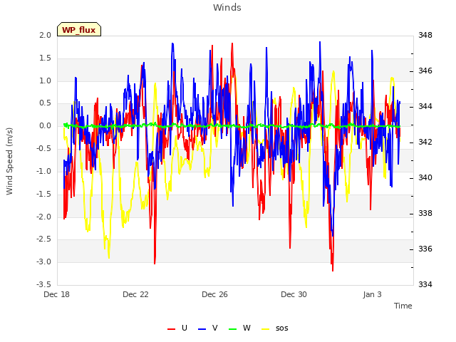 Explore the graph:Winds in a new window