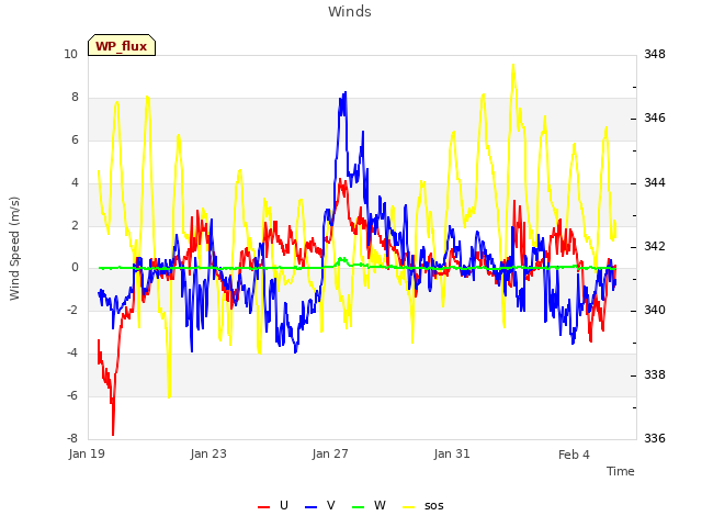 Explore the graph:Winds in a new window