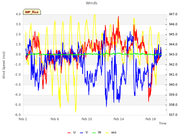 Explore the graph:Winds in a new window