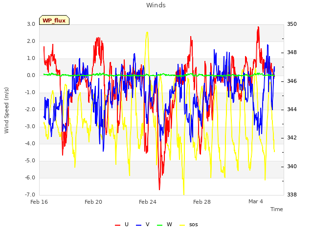 Explore the graph:Winds in a new window