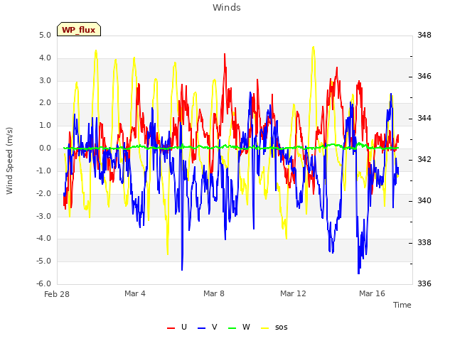 Explore the graph:Winds in a new window