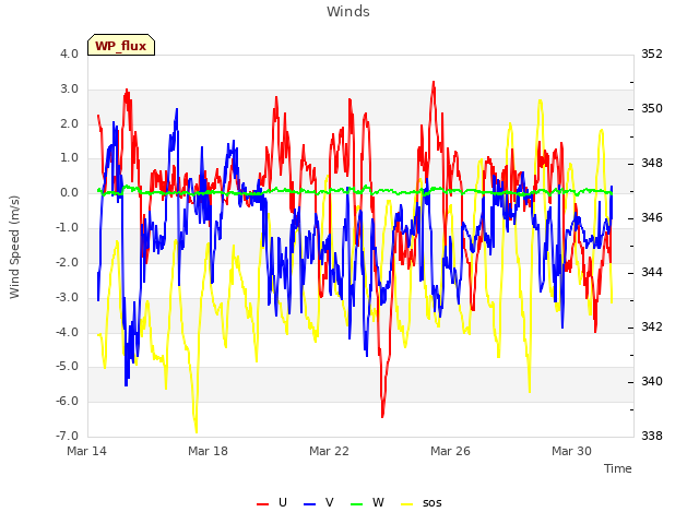 Explore the graph:Winds in a new window