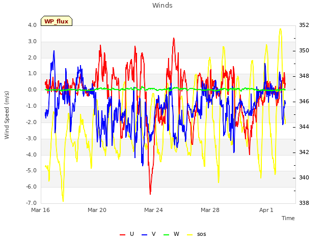 Explore the graph:Winds in a new window