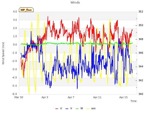 Explore the graph:Winds in a new window