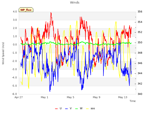 Explore the graph:Winds in a new window