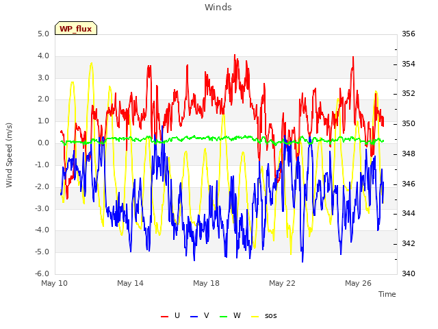 Explore the graph:Winds in a new window