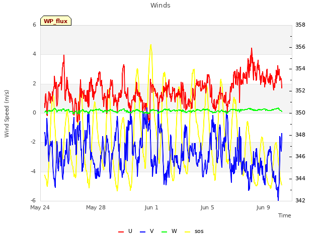 Explore the graph:Winds in a new window