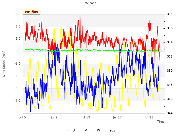 Explore the graph:Winds in a new window